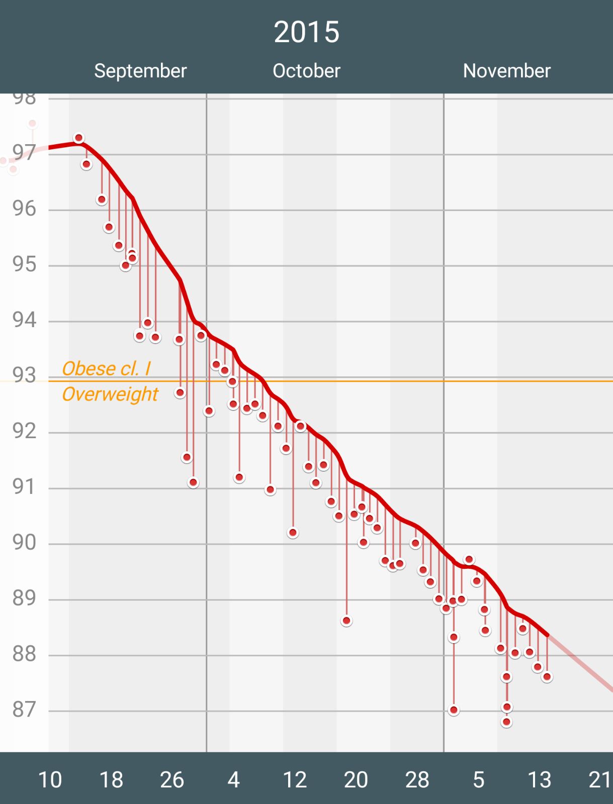 The Chart Two Months In